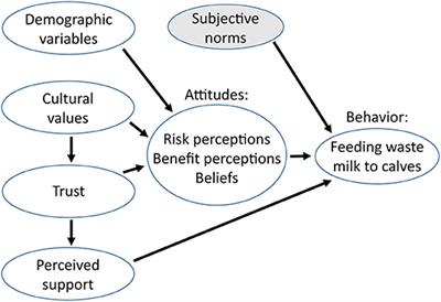 Swiss Dairy Farmers' Perceptions Surrounding the Disposal of Waste Milk Containing Antibiotic Residues and Antibiotic Resistance